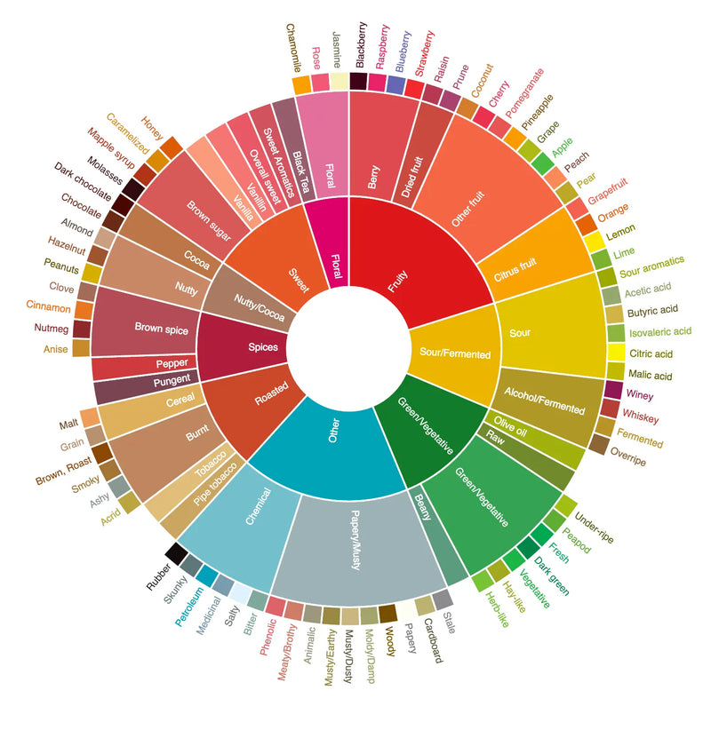 The Flavour Wheel